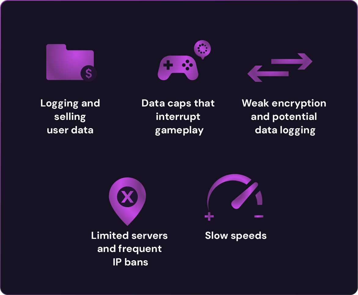 Infographic showing the risks of using low-quality VPNs: logging and selling user data, data caps that interrupt gameplay, weak encryption and data logging, limited servers with frequent IP bans, and slow connection speeds—illustrated with gaming and privacy-related icons on a dark background.